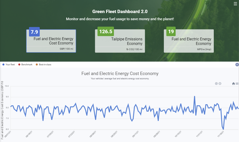 Panel de control de flotas ecológicas que muestra métricas clave de eficiencia de combustible, emisiones y costos para la gestión de flotas sostenible.